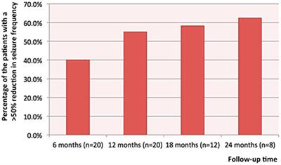 Vagus nerve stimulation in children with drug-resistant epilepsy of monogenic etiology